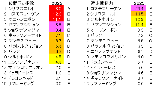 2025　七夕賞　位置取り指数